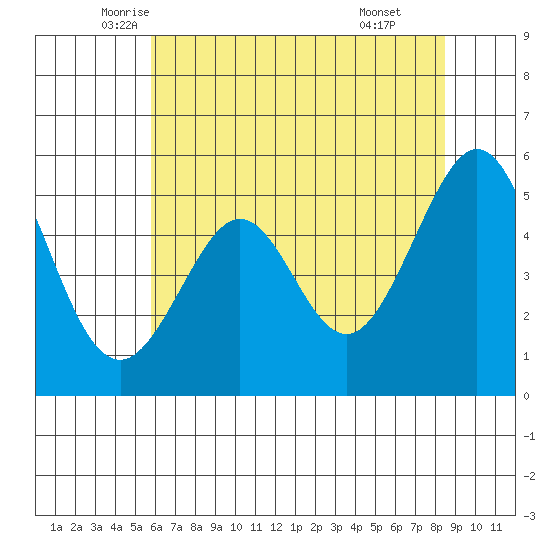 Potrero Point tide chart for Saturday, June 5, 2021