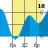 Potrero Point tide chart for Saturday, July 10, 2021
