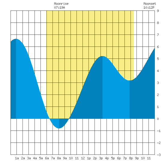 Potrero Point tide chart for Sunday, July 11, 2021