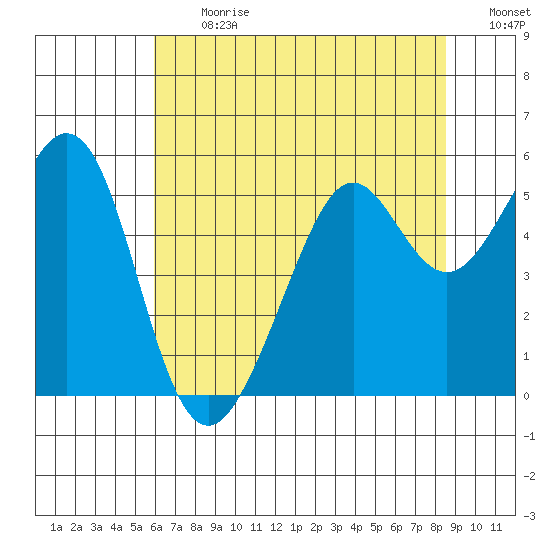Potrero Point tide chart for Monday, July 12, 2021
