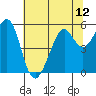 Potrero Point tide chart for Monday, July 12, 2021