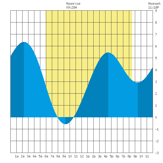 Potrero Point tide chart for Tuesday, July 13, 2021