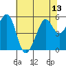 Potrero Point tide chart for Tuesday, July 13, 2021