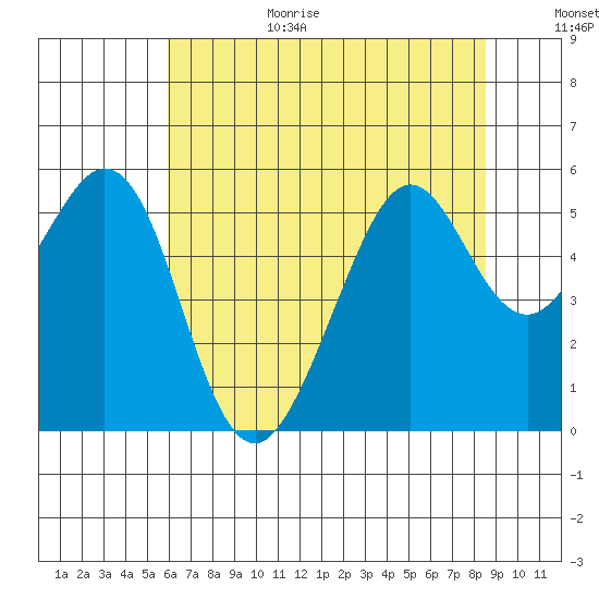 Potrero Point tide chart for Wednesday, July 14, 2021