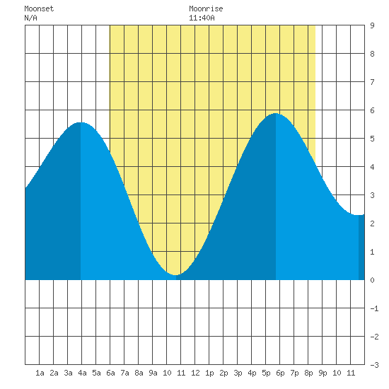 Potrero Point tide chart for Thursday, July 15, 2021