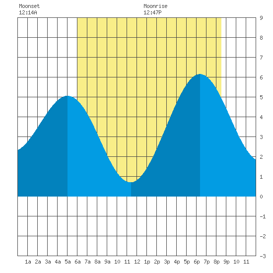 Potrero Point tide chart for Friday, July 16, 2021
