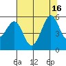 Potrero Point tide chart for Friday, July 16, 2021