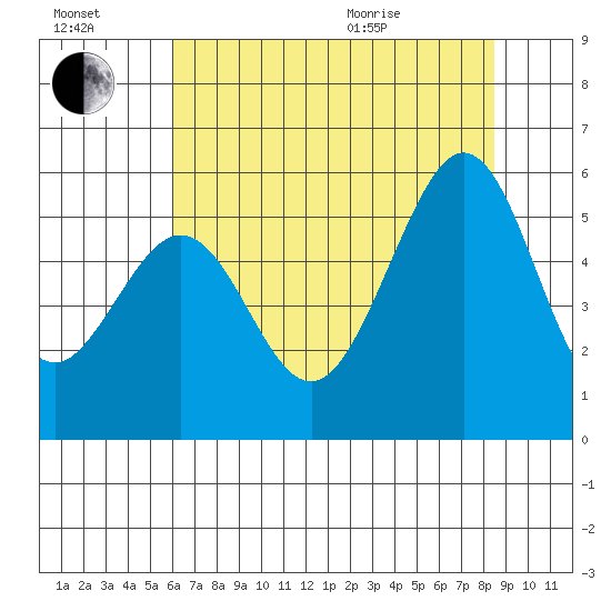 Potrero Point tide chart for Saturday, July 17, 2021
