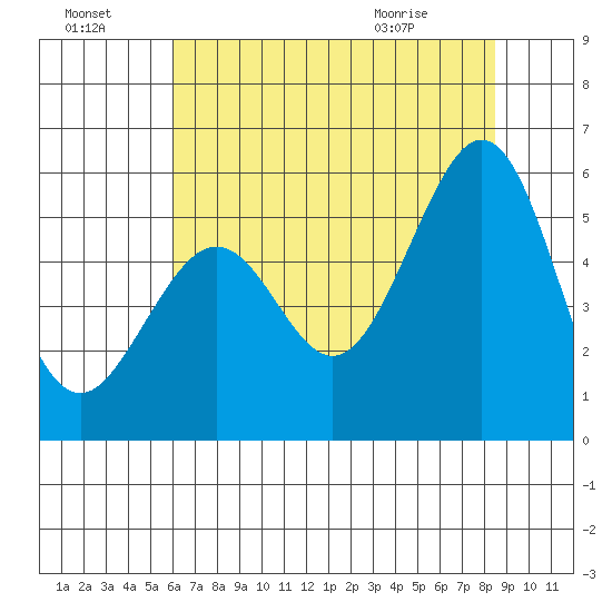 Potrero Point tide chart for Sunday, July 18, 2021