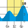 Potrero Point tide chart for Sunday, July 18, 2021