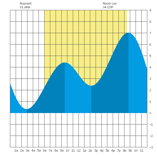 Potrero Point tide chart for Monday, July 19, 2021
