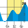 Potrero Point tide chart for Tuesday, July 20, 2021