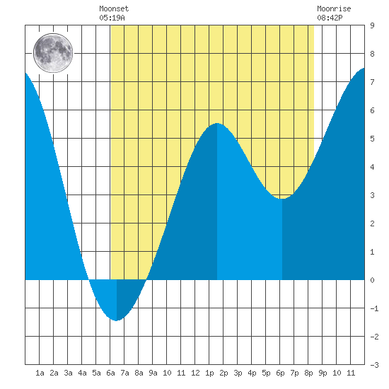 Potrero Point tide chart for Friday, July 23, 2021