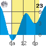 Potrero Point tide chart for Friday, July 23, 2021