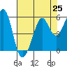 Potrero Point tide chart for Sunday, July 25, 2021
