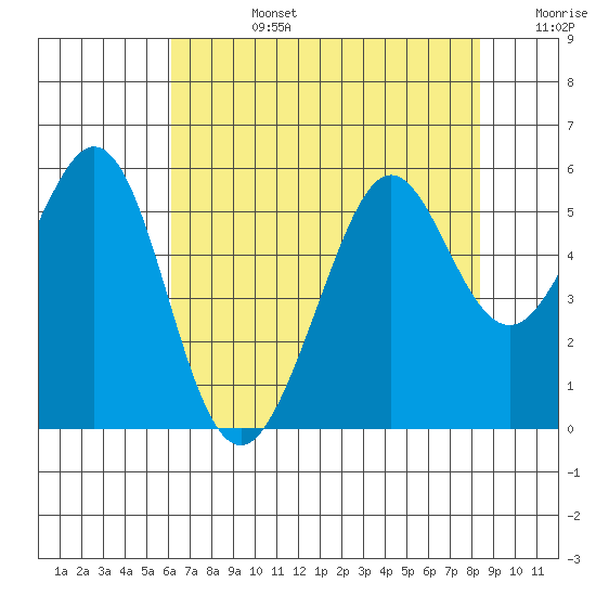 Potrero Point tide chart for Tuesday, July 27, 2021