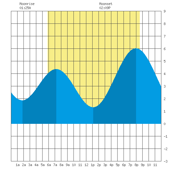 Potrero Point tide chart for Friday, July 2, 2021