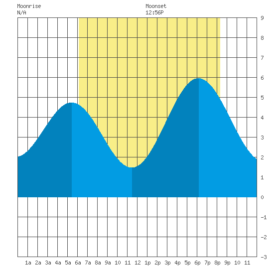 Potrero Point tide chart for Friday, July 30, 2021