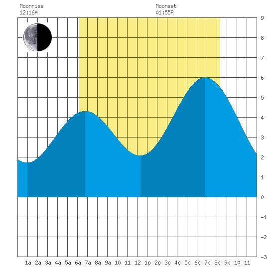 Potrero Point tide chart for Saturday, July 31, 2021