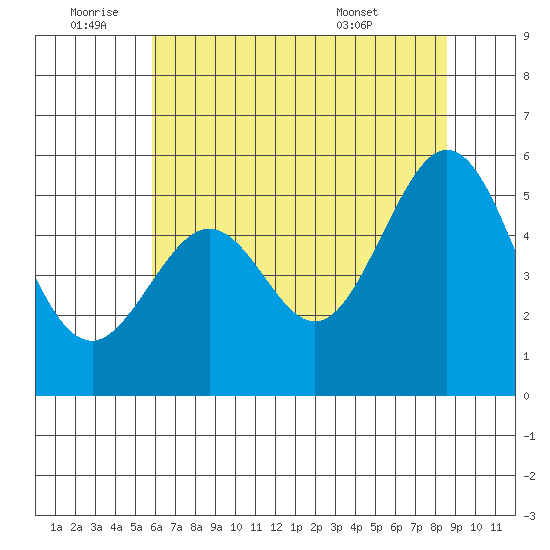 Potrero Point tide chart for Saturday, July 3, 2021