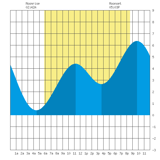 Potrero Point tide chart for Monday, July 5, 2021