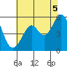 Potrero Point tide chart for Monday, July 5, 2021