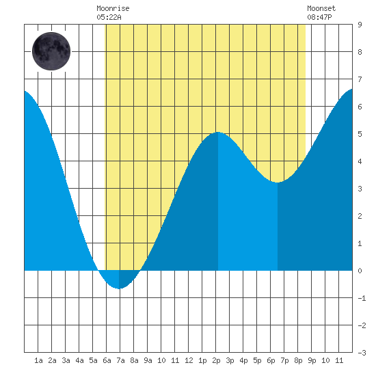 Potrero Point tide chart for Friday, July 9, 2021