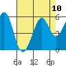 Potrero Point tide chart for Tuesday, August 10, 2021