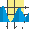 Potrero Point tide chart for Wednesday, August 11, 2021