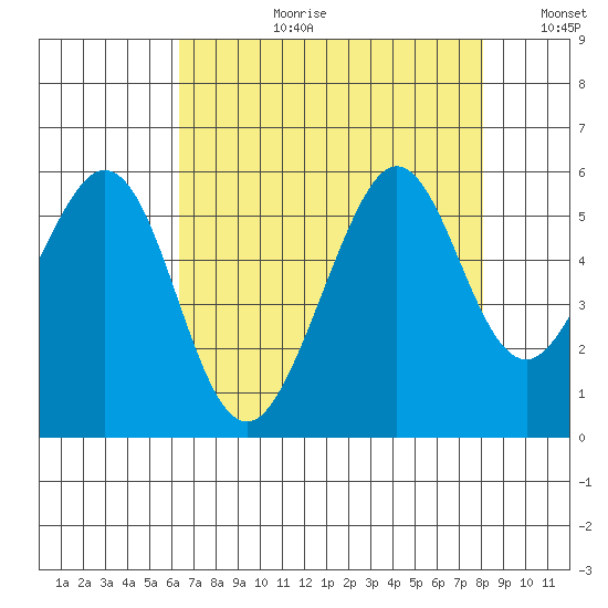 Potrero Point tide chart for Thursday, August 12, 2021