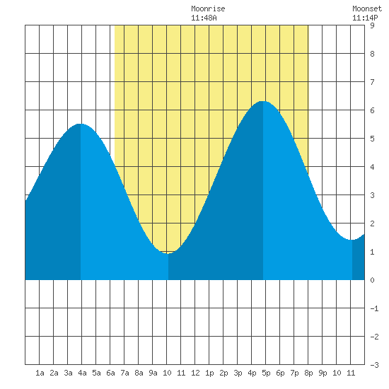 Potrero Point tide chart for Friday, August 13, 2021