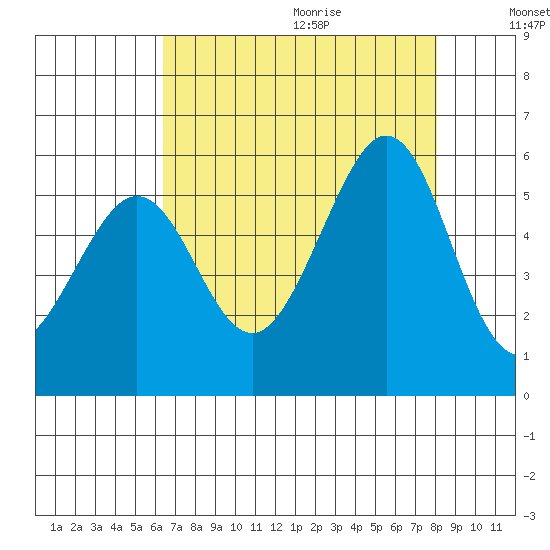 Potrero Point tide chart for Saturday, August 14, 2021