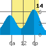 Potrero Point tide chart for Saturday, August 14, 2021