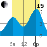 Potrero Point tide chart for Sunday, August 15, 2021
