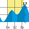 Potrero Point tide chart for Tuesday, August 17, 2021