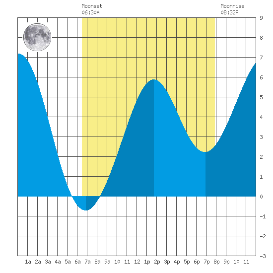 Potrero Point tide chart for Sunday, August 22, 2021