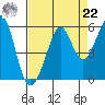 Potrero Point tide chart for Sunday, August 22, 2021