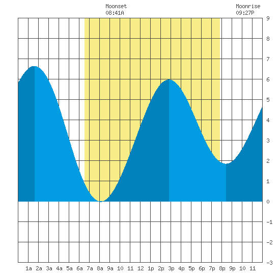 Potrero Point tide chart for Tuesday, August 24, 2021
