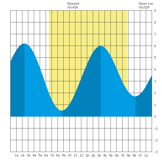 Potrero Point tide chart for Wednesday, August 25, 2021