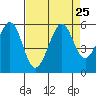 Potrero Point tide chart for Wednesday, August 25, 2021