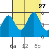 Potrero Point tide chart for Friday, August 27, 2021