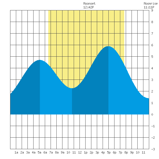 Potrero Point tide chart for Saturday, August 28, 2021