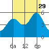 Potrero Point tide chart for Sunday, August 29, 2021