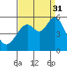 Potrero Point tide chart for Tuesday, August 31, 2021