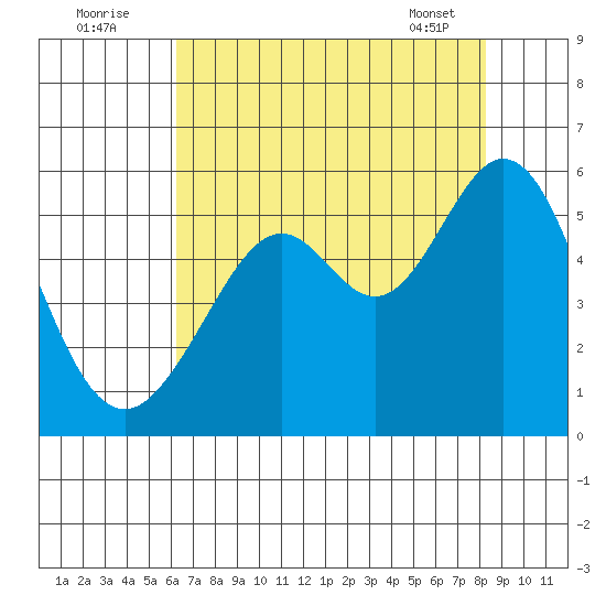 Potrero Point tide chart for Tuesday, August 3, 2021