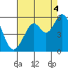 Potrero Point tide chart for Wednesday, August 4, 2021