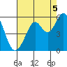 Potrero Point tide chart for Thursday, August 5, 2021