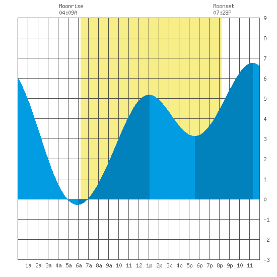 Potrero Point tide chart for Friday, August 6, 2021