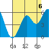Potrero Point tide chart for Friday, August 6, 2021
