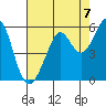 Potrero Point tide chart for Saturday, August 7, 2021